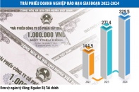 Cấp bách tìm lối thoát cho trái phiếu doanh nghiệp