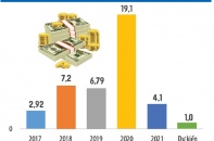 Dự báo xuất siêu năm 2022 khoảng 1 tỷ USD