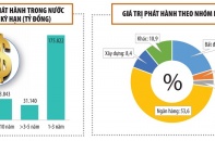 Trái phiếu doanh nghiệp khép lại năm bất thường