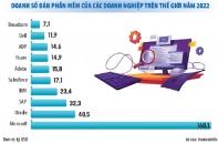 Doanh nghiệp phần mềm chinh phục thị trường tỷ USD