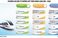 Đầu tư tuyến đường sắt tốc độ cao trên trục Bắc - Nam: Đề xuất kịch bản tối ưu