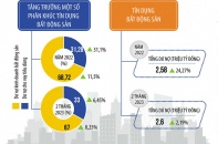 Dòng vốn bất động sản bước đầu khai thông trở lại