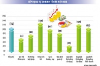 Vượt bẫy thu nhập trung bình: Cơ hội từ sức ép trở lại đầu tàu của TP.HCM