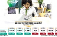 Giảm lãi suất, ngân hàng đứng trước áp lực suy giảm tiền gửi