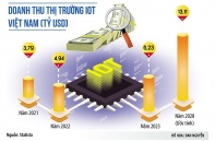 “Trái ngọt” IoT Việt Nam đang vào độ chín