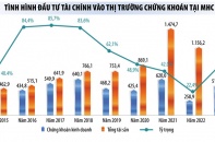 MHC biến động theo thị trường chứng khoán