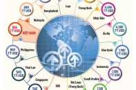 Việt Nam vào top 15 nền kinh tế lớn châu Á: Doanh nghiệp muốn nắm cơ hội “ngàn năm có một”