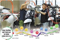 Đề xuất biện pháp để đạt mức tăng trưởng GDP tối thiểu 10%