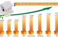 Đằng sau cuộc đua tăng vốn của nhà băng
