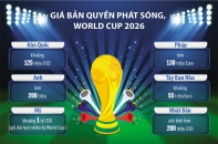 Kinh doanh phát sóng World Cup 2026: Sức ép từ giá bản quyền