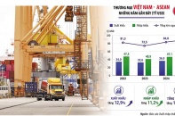 Đón triển vọng thương mại Việt Nam - ASEAN