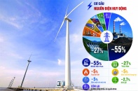 Gỡ điểm nghẽn cho các dự án điện gió tỷ USD