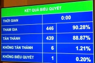 88,8% đại biểu Quốc hội thông qua Luật ban hành văn bản quy phạm pháp luật