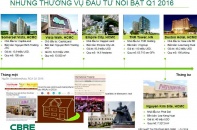  Những vụ M&A bất động sản “khủng” quý I/2016