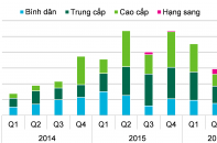 Quý III/2016, căn hộ bán đến tay khách hàng tăng 32%
