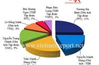 Viettel trong nhóm đầu Top doanh nghiệp công nghệ Việt Nam uy tín năm 2018