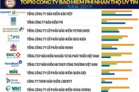 Bảo Việt dẫn đầu danh sách công ty bảo hiểm nhân thọ uy tín 2019