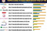 Năm 2020, thị trường bảo hiểm dự báo tăng trưởng trên 20%  