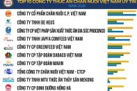 Doanh nghiệp “ngoại” thống lĩnh thị phần ngành thức ăn chăn nuôi