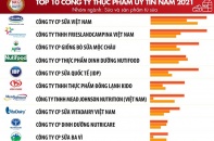 Ngành thực phẩm - đồ uống 2021: Bức tranh “nhuốm màu” Covid