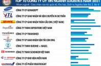 Logistics Việt Nam 2021 tăng 3 bậc trong nhóm thị trường mới nổi