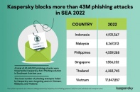 Kaspersky bảo vệ 17 triệu người dùng Việt Nam khỏi các cuộc tấn công lừa đảo qua email