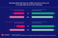 Tỷ lệ ứng dụng AI của nhà bán hàng trực tuyến Việt Nam thuộc top đầu khu vực Đông Nam Á