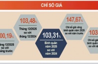 Nền kinh tế đạt mục tiêu kép, lạm phát được kiểm soát ở mức 3,31%