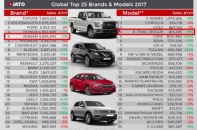 JATO Dynamics xếp Nissan X-Trail là crossover bán chạy nhất thế giới 2017