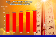 Sản lượng điện tại Thủ đô tăng cao: EVNHANOI khuyến nghị sử dụng điện tiết kiệm, hiệu quả