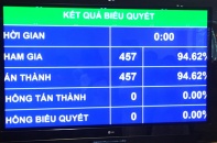 Quốc hội phê chuẩn EVFTA với 100% phiếu thuận