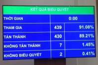 Quốc hội quyết GDP năm 2021 tăng khoảng 6%