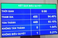 Quốc hội "chốt" phương án, thời điểm bỏ hộ khẩu giấy