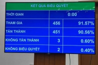 Tránh thời điểm nhạy cảm, Quốc hội quyết định tăng lương vào giữa năm 2023