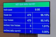 Quốc hội quyết kéo dài thời hạn visa lên 90 ngày, có giá trị nhập cảnh nhiều lần