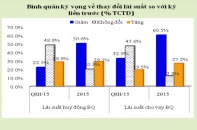 99% ngân hàng kỳ vọng tăng trưởng tín dụng toàn hệ thống sẽ tăng 18,2%