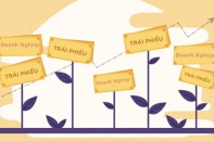 Siết trái phiếu doanh nghiệp, ngân hàng bối rối “đồng nào mua mắm, đồng nào mua tương”