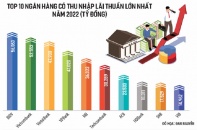 Ngân hàng phân chia thứ hạng; PG Bank sắp đổi chủ; hạ lãi suất chờ tháo nghẽn thanh khoản