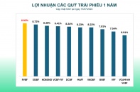 Quỹ đầu tư trái phiếu PVBF của PVCB Capital tiếp tục duy trì đà tăng trưởng