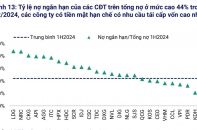 Có đến 50% trái phiếu bất động sản nguy cơ chậm trả 12 tháng tới