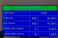 Quốc hội chính thức luật hóa Nghị quyết 42, “chốt” quyền thu giữ tài sản đảm bảo của tổ chức tín dụng