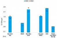 Thu nhập của CEO các công ty đại chúng tại Việt Nam đạt bình quân 2,5 tỷ đồng năm 2023