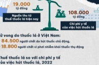 Tăng thuế thuốc lá: Không thể trì hoãn, không thể chần chừ