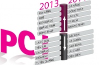 Công bố Chỉ số cạnh tranh cấp tỉnh 2015: Có gì mới?