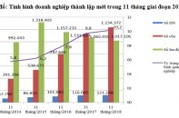 Tỷ lệ doanh nghiệp 50-100 tỷ đồng thành lập mới tăng cao