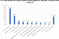 Nếu Covid-19 kéo 6 tháng, 60% doanh nghiệp giảm 50% doanh thu