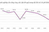 VCCI: Tỷ lệ doanh nghiệp “mất tiền mà được việc” giảm