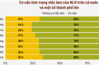 Doanh nghiệp khó khăn kéo dài, người lao động chịu tác động nặng nề