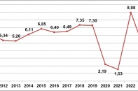 Bão Yagi để lại "vết hằn" trong GDP quý III/2024