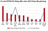 Nghệ An tiếp tục nằm trong top 10 tỉnh, thành về thu hút đầu tư nước ngoài